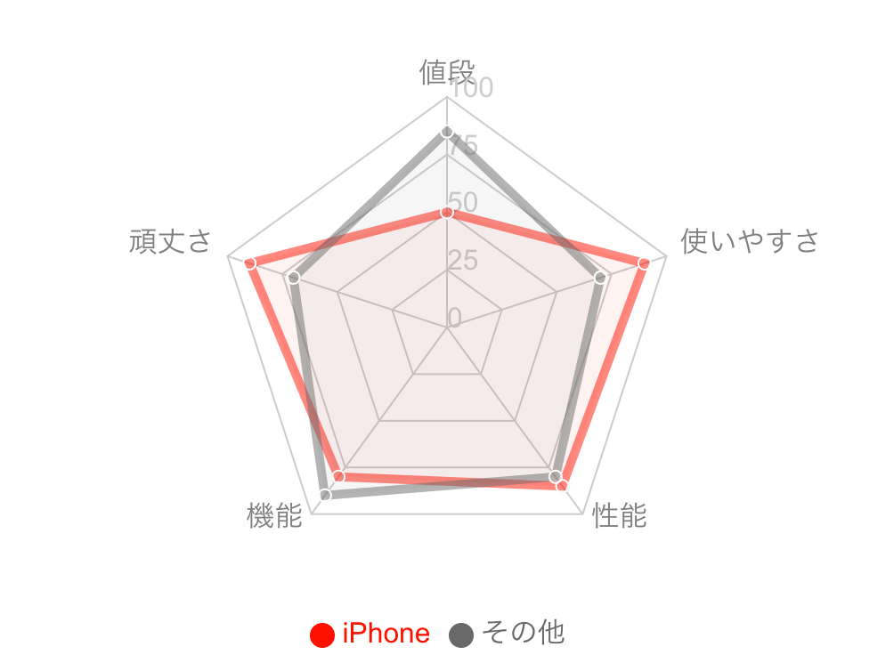 強調する項目にのみ色をつけたレーダーチャート